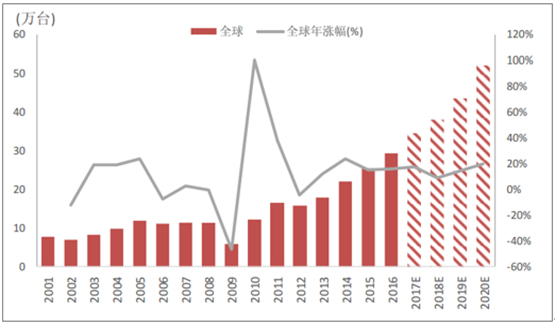 2018年全球工業機器人市場現狀分析及發展前景預測【圖】